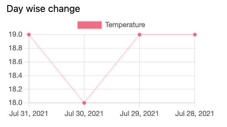 Daywise Change